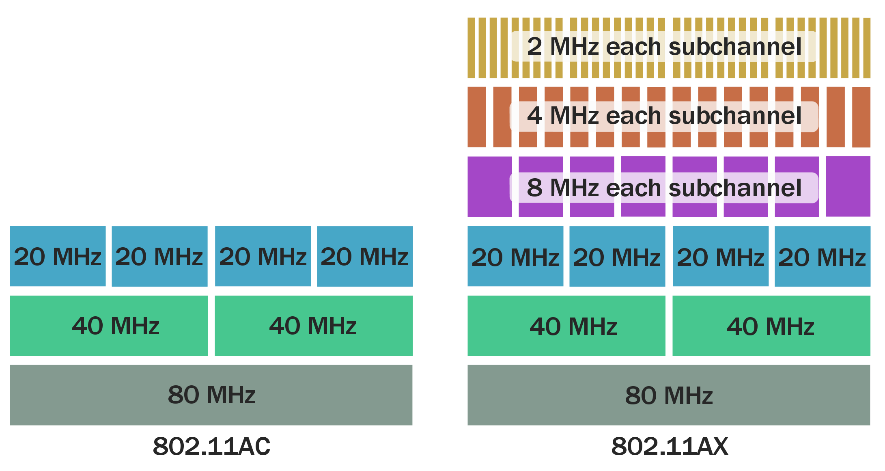 Wi-Fi 6带宽结构