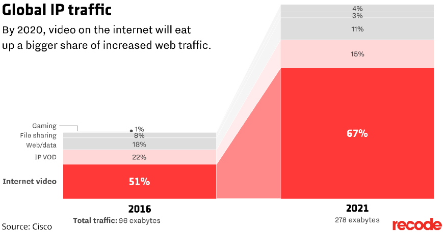 2021年与2016年的全球IP流量图。Wi-Fi 6将满足未来的容量需求。