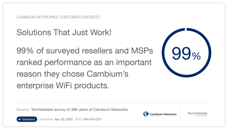 188足彩外围有效的解决方案!99%的受访经销商和MSPs将性能列为他们选择Cambium企业WiFi产品的重要原因。- TechValidate从2020年4月开始的调查