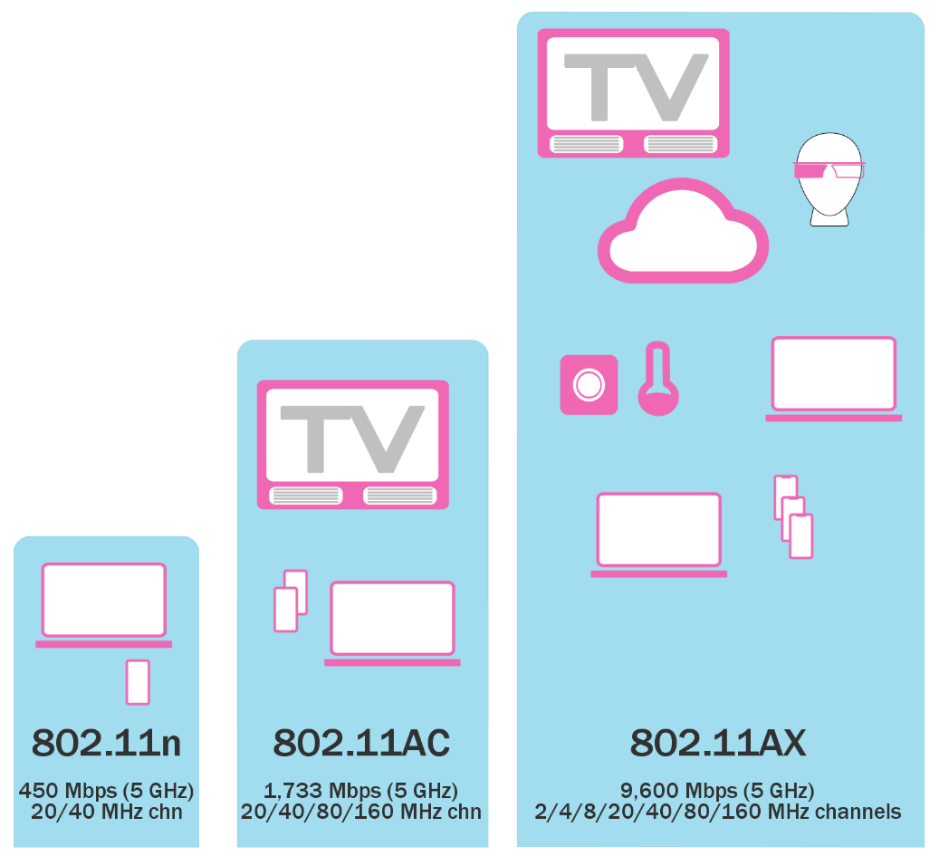 802.11ax是为在密集网络环境中提高信道效率而设计的